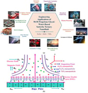 (a) Schematic illustration of the potential applications of the proposed Fe3O4–Al2O3–TiO2/50:50 propylene glycol–water Sutterby tri-hybrid nanofluid. (b) Physical model and coordinate system.