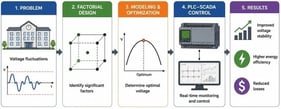 ENTEK SCADA operator interface for monitoring the electrical distribution system and displaying the recommended voltage level in educational building No. 8.
