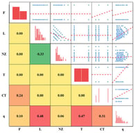 Correlation, distribution, and interpreting chart.