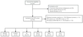 Flowchart of EOC patient selection, histological distribution, and analytic cohorts. EOC, epithelial ovarian cancer; PFS, progression-free survival; OS, overall survival; FIGO, International Federation of Gynecology and Obstetrics. HGSOC, high-grade serous ovarian carcinoma; LGSOC, low-grade serous ovarian carcinoma; EC, endometrioid carcinoma; OCCC, ovarian clear cell carcinoma; MOC, mucinous ovarian carcinoma; OCS, ovarian carcinosarcoma.