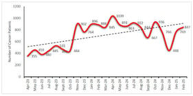 All graphs were generated using Microsoft Excel based on the same dataset presented in the corresponding tables. The figures visually represent the tabulated results for ease of interpretation and comparison. The left Y-axis represents the primary scale for the number of cancer cases and service utilization counts, while the right Y-axis represents secondary scaled variables where applicable (e.g., comparative trends or rate-based indicators). The X-axis represents the study period (April 2023 to February 2025), showing monthly distribution and trends in oncology service utilization.