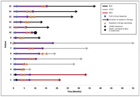 Duration of observed clinical response for 15 patients from start of systemic therapy (Swimmer’s plot). Histologic subtypes are depicted by color: BCC (black), CSCC (gray), and MCC (red). First clinical response is marked by blue dots; duration of systemic therapy is marked in purple; radiation therapy start and stop dates are marked by orange triangles; ctDNA clearance time is marked for Patients 1 and 2 with MCC by black diamonds; and death of Patient 10 from causes unrelated to BCC or treatment is marked by the black hexagon. Note Patient 12 initially started definitive radiation but stopped due to intolerance; systemic therapy was started with excellent cytoreduction and then response-adapted consolidative radiation was delivered. Patient 8 started definitive radiation for CSCC, but then shortly after developed in-transit dermal metastases requiring concurrent systemic immunotherapy and radiation. Abbreviations: BCC = basal cell carcinoma; CSCC = cutaneous squamous cell carcinoma; MCC = Merkel cell carcinoma.