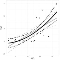 Scatter plot illustrating the relationship between the Semi-Quantitative Index (ISQ) derived from the real-time PCR assay and the Variant Allele Fraction (VAF) obtained via NGS. A significant positive correlation was observed (Spearman’s ρ = 0.61, p < 0.001). Each black dot represents an individual patient sample. The solid gray line represents the linear regression model, while the solid black line represents the quadratic regression model. Their respective 95% confidence intervals are indicated by the corresponding dotted lines.
