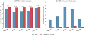 Within-model effect of guideline retrieval (automated judge): (a) accuracy and (b) content-level hallucination, base vs. + guideline retrieval, for each base model.