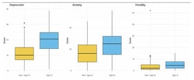(Boxplots): Distribution of SCL-90 scores by personality type. The boxplots visually confirm the significantly higher psychometric distress symptom severity in Type D patients across all analyzed domains (Depression, Anxiety, and Hostility).