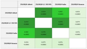 Heat-map of the overall sample (N = 425) between the 4 assays. The Spearman coefficient (r) for each correlation is reported. Colour legend: darker green indicates a higher correlation; lighter green indicates a lower correlation.