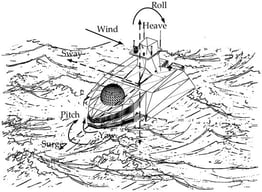 USV 6-DOF model.