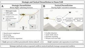 Strategic (pre-flight) versus tactical (in-flight) deconfliction in drone-based SAR. (A) Pre-flight separation via search-sector assignment, geofencing, route allocation, and launch/recovery separation within UTM/local-airspace constraints. (B) In-flight conflict detection and yield/hold/divert with dynamic rerouting inside a remain-well-clear buffer.
