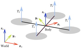 Quadrotor configuration with the world and body frames and the corresponding rotor numbering.