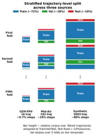 Schematic of the rotational 5-fold validation scheme applied within each source dataset’s non-test trajectories. Segment sizes shown are illustrative, not to scale. The test partition is fixed per source at approximately 10% of trajectories, as summarized in Table 2. The validation segment rotates among the remaining folds. Adapted from the segmentation scheme of Mirzaei et al. [25].
