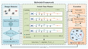 Overview of the proposed ReSwitch. The danger detector estimates the finite-horizon risk of continuing the task policy. When the risk exceeds the entry threshold, the switch-time planner evaluates candidate switching times by rolling out hybrid trajectories composed of the task policy and recovery policy. The candidate schedules are evaluated according to recoverability and post-recovery pursuit value, and the resulting decision is used to determine whether pursuit can be continued or recovery should be activated at the current step.