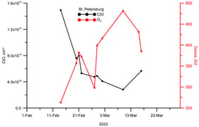 Time series of ClO and ozone TCs obtained from the FTIR measurements at the SPbU observational station in Peterhof in 2023.