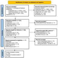 PRISMA-ScR Flow-Diagram of Study Selection for the Scoping Review on Evaporative Loss, Fluid Resuscitation and Weight Gain in burn injuries. Legend: * Exclusion criteria: non-human, non-english, pediatrics; ** automated tool; *** Full-text retrieval; # Breakdown of included studies (n = 66): Evaporative Losses n = 38 [(incl.2 book chapters, 2 technical evaporimeter, 1 animal model, 1 dressing review (cross-topic)], Fluid resuscitation n = 23, Weight Gain n = 4; Methodological work (n = 1). Full details in Supplementary Table S1 (Author, Year, DOI, Summary).