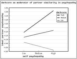 Dark core as a moderator of partner similarity in psychopathy.