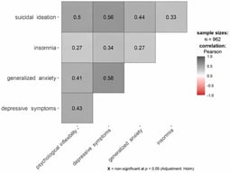 Correlation matrix among psychological inflexibility, insomnia, generalized anxiety, depressive symptoms, and suicidal ideation in pregnant women.