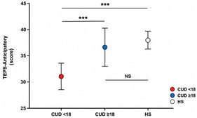 Between-group differences in anticipatory pleasure (TEPS-Anticipatory) with age and gender as covariates (ANCOVA). Adjusted estimated marginal means of TEPS-Anticipatory scores across groups. Error bars represent 95% confidence intervals. Abbreviations: ANCOVA, Analysis of Covariance; CUD, Cannabis Use Disorder; HS, Healthy Subjects; NS, not significant; TEPS, Temporal Experience of Pleasure Scale. Bonferroni-adjusted pairwise comparisons are indicated: *** p < 0.001.