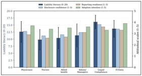 Professional-role means for liability literacy, disclosure confidence, reporting readiness, and adoption intention. Error bars indicate standard deviations. Between-role differences were significant for liability literacy (p < 0.001), disclosure confidence (p = 0.013), and reporting readiness (p = 0.003), but not for adoption intention (p = 0.302).