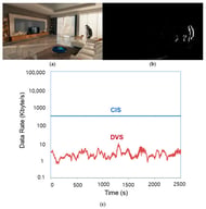 Comparison of frame-based and event-based sensing in an indoor machine vision scenario. (a) Conventional CIS output captured as a dense image frame. The frame includes both the moving person and static background information. (b) DVS output generated from asynchronous ON/OFF events. The event representation highlights motion-dependent temporal contrast regions while suppressing static background content. (c) Data rate comparison between CIS and DVS during repeated human motion in a home environment. The CIS produces frame data at a nearly fixed rate determined by the imaging configuration, whereas the DVS data rate varies with scene activity and decreases when the scene is static.