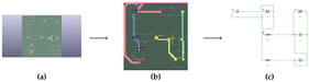 Illustrative processing sequence. (a) Raw PCB image. (b) Automatic analysis result. (c) Schematic generated after manual user correction and optimization.