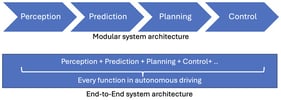 Two architectural paradigms for autonomous driving. (Top) The modular architecture decomposes driving into a sequential chain of independently engineered stages, perception, prediction, planning, and control, each passing only a compact output to the next. (Bottom) The E2E architecture collapses these same functions into a single learned model that maps raw sensor input directly to driving actions, jointly optimizing the whole task rather than each stage in isolation.