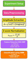 Proposed methodology’s flow graph.
