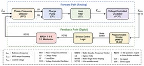 System-level fractional-N PLL architecture showing the proposed VCO, MASH 1-1-1 sigma-delta modulator, division control logic, and multi-modulus frequency divider.
