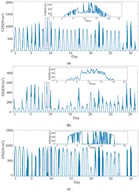 Monthly profiles and diurnal transient dynamics of solar irradiance parameters at the Portland monitoring station (August 2023): (a) GHI; (b) DHI; (c) DNI.