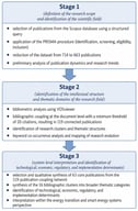 Research framework and stages of the bibliometric analysis and system-level interpretation.