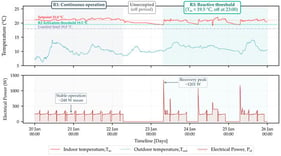 Measured heat pump operation under continuous heating, an extended unoccupied off-period, and subsequent morning recovery in a high-thermal-mass masonry building. The upper panel shows indoor (Tin) and outdoor (Tout) temperatures. The lower panel shows electrical power input with the highlighted morning recovery peak after the off-period. The record covers 20–26 January. At the start of the highlighted recovery, Tout was approximately 11 °C and then rose toward 13–14 °C; the recovery peak is approximately 1201 W, compared with a mean of approximately 248 W under the preceding stable operation. Building parameters: 57.2 m2 floor area, masonry construction, Czone = 28 MJ/K, thermal time constant τ = 350,000 s (97 h).