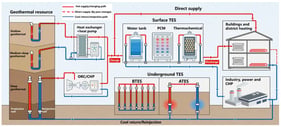 Conceptual framework and heat-flow pathways for geothermal energy coupled with TES. The geothermal-resource column includes open-loop hydrothermal production–reinjection systems and closed-loop ground or downhole heat exchangers; both can connect to surface TES and underground TES through charging, direct-supply, discharging, and reinjection pathways.