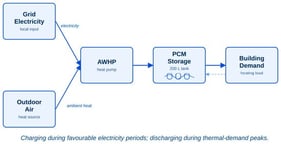 Schematic representation of the AWHP coupled with a condenser PCM storage tank.