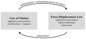 Calculation cycle, in PFC2D version 5.0.
