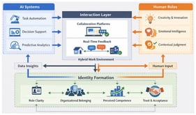 Human–AI Collaboration and Social Identity Formation Framework in Hybrid Work.