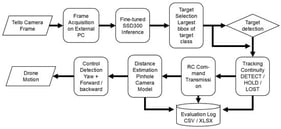 Inference and tracking-control flow of the proposed UAV monitoring system.