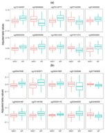 Methylation levels of the top-ranked DMPs in blood samples from subjects in long-term MMT and former opiate-dependent individuals in long-term abstinence without methadone treatment (MF). Adjusted beta values (Y-axis) represent the residual values after covariate adjustment: (a) DMPs 1–10. (b) DMPs 11–20.