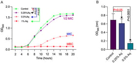 Growth inhibition and biofilm formation of P. fluorescens. (A) Growth curves of P. fluorescens in nutrient broth at 30 °C for 24 h in the presence of increasing concentrations of Aq (0, 0.25%, 0.5%, and 1%). Optical density at 600 nm (OD600) was measured at 2 h intervals. The minimum inhibitory concentration (MIC) and minimum bactericidal concentration (MBC) of Aq against P. fluorescens were determined as 0.5% and 1%, respectively. (B) Quantification of biofilm formation by P. fluorescens after 24 h incubation at 30 °C in the presence of sub-inhibitory concentrations of Aq (0.25%) and MIC (0.5%). Data represent mean ± standard deviation of three independent experiments (n = 3). A significant reduction in biofilm formation was observed at 0.25% Aq (p < 0.05) and a highly significant reduction at 0.5% Aq (p < 0.0001) compared with the untreated control. The One-way ANOVA (p < 0.0001) and Šídák’s test for multiple comparisons were used to assess statistical significance. Only significant p values are indicated on graphs.