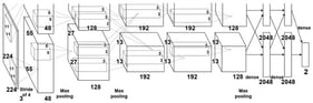 Architecture of AlexNet adopted as the transfer-learning backbone of CNNModel_v4. The numbers associated with the feature-map blocks indicate their spatial dimensions and channel counts, whereas those shown on the convolutional kernels and dense layers denote the kernel sizes and numbers of neurons, respectively; the final value of 2 represents the two predicted outputs, 
  
    C
    D
  
 and 
  
    C
    L
  
.