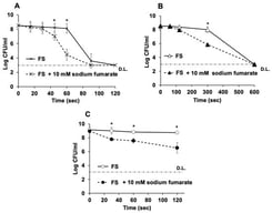 Survival of L. monocytogenes LO28 (A) in the presence of FS alone (x) or FS supplemented with 10 mM sodium fumarate (X) and of E. coli O157:H7 (B) in the presence of FS alone (△) or FS supplemented with 10 mM sodium fumarate (▲) at pH 2.4. Survival of S. Typhimurium 30 (C) in the presence of FS alone (◯) or FS supplemented with 10 mM sodium fumarate (●) at pH 2.8. Asterisks denote statistical significance using a paired Student’s t-test (p < 0.05), and D.L denotes the detection limit of the experimental setup. Asterisks (*) denote statistically significant difference between the FS + 10 mM sodium fumarate and the control FS.