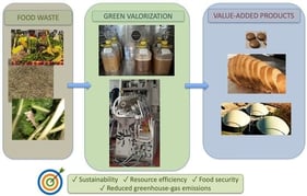 Conceptual framework of an integrated cascading biorefinery for the valorization of agri-food waste and by-products. The figure illustrates the sequential recovery of high-value compounds through green extraction technologies, followed by biological and thermochemical conversion of residual biomass, resource recovery, and integration of digital technologies within a circular bioeconomy. The figure was developed based on concepts described in the cited literature.