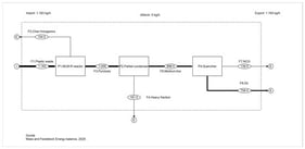 Reconciled mass distribution (Goods layer) for a basis of 1000 kg polyolefins feed.