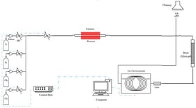 Schematic of the experimental setup. solid black lines denote gas flow paths, and blue dashed lines represent data connections.