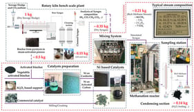 General flowchart of the experimental setup, highlighting the main activities investigated in this study. These activities are included within the system boundary, represented by the red dashed line. Continuous bold violet arrows indicate the main streams involved in the process.