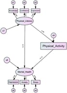 SEM results for the associations among PL, PA, and mental health in Children and Adolescents, with standardized path coefficients. Measurement errors are indicated with e1–e9.