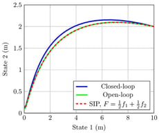 Closed-loop (blue), open-loop (green), and SIP (red) state trajectories for the two-player unconstrained convex game.