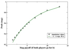 Average probability to adopt the Stag strategy by the two players. Since, in each simulated experiment, agents end up choosing the same strategy with probability
p
i
S
=
1
, this graph shows the probability that a single realization ends up with players going for the Stag.