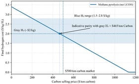Carbon lever effects on the levelized cost of hydrogen from methane pyrolysis (indicative ranges compiled from multiple studies).