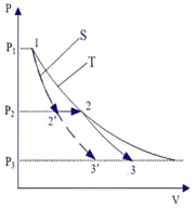 p-v Diagrams for Single-Stage and Two-Stage Expansion Processes.