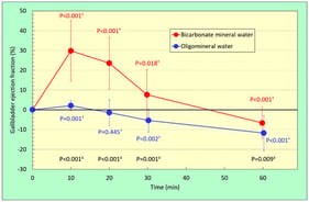 Time course of gallbladder ejection fraction observed after intake of 500 mL of either bicarbonate mineral water or oligomineral water in 20 healthy subjects (mean ± SD). Wilcoxon matched-pair test: † Comparison with zero. ‡ Comparison between bicarbonate mineral water and oligomineral water.