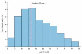 Age distribution of the 288 unique patients included in the final analytical cohort. HLA-DQ8 was the most frequently detected CD-associated HLA profile, occurring in 92 of 288 patients (31.9%; 95% CI 26.8–37.5%), followed by HLA-DQ2.2 and HLA-DQ2.5, each detected in 56 patients (19.4%; 95% CI 15.3–24.4%). These frequencies include patients in whom the respective HLA profile occurred either alone or in combination with another profile.