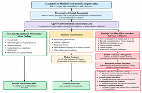 Proposed clinical algorithm for the integration of EGD into the preoperative assessment of candidates for metabolic and bariatric surgery. Blue, initial clinical assessment; purple, endoscopic evaluation; green, findings permitting progression to planned surgery; orange, treatable abnormalities requiring preoperative management; red, findings potentially affecting procedure selection or requiring further evaluation.